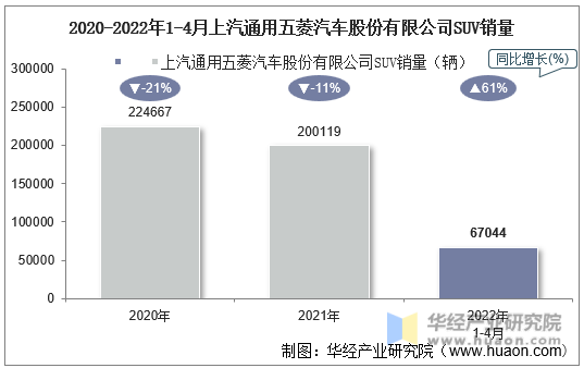 2020-2022年1-4月上汽通用五菱汽车股份有限公司SUV销量