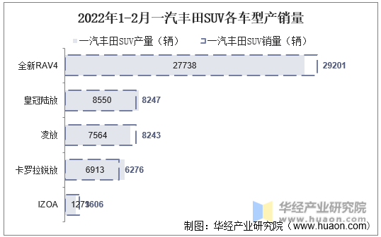 2022年1-2月一汽丰田SUV各车型产销量