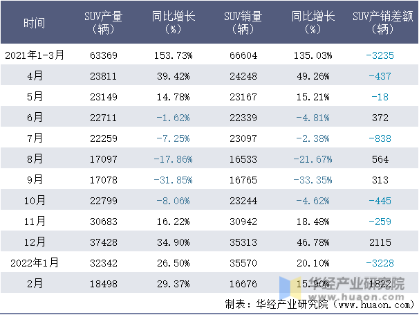 2021-2022年1-2月广汽丰田SUV月度产销量情况统计表