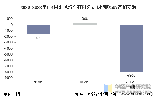 2020-2022年1-4月东风汽车有限公司(本部)SUV产销差额