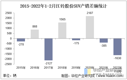 2015-2022年1-2月江铃股份SUV产销差额统计