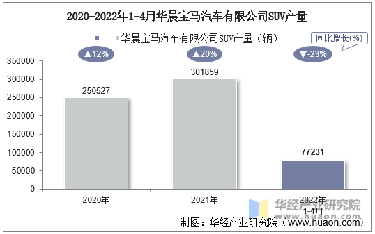 2020-2022年1-4月华晨宝马汽车有限公司SUV产量