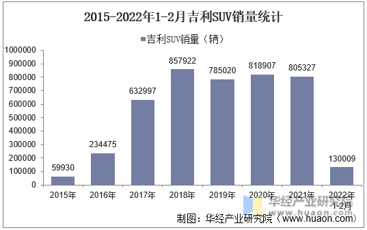2015-2022年1-2月吉利SUV销量统计