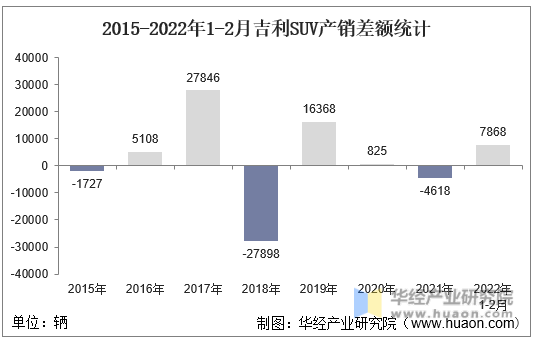 2015-2022年1-2月吉利SUV产销差额统计