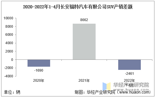 2020-2022年1-4月长安福特汽车有限公司SUV产销差额