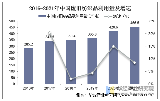 2016-2021年中国废旧纺织品利用量及增速