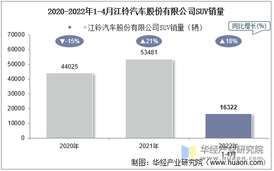 2020-2022年1-4月江铃汽车股份有限公司SUV销量