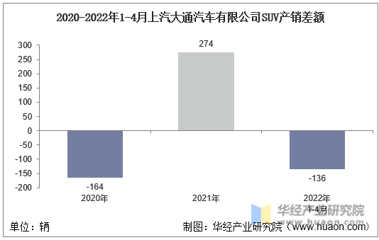 2020-2022年1-4月上汽大通汽车有限公司SUV产销差额