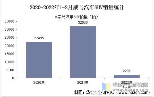 2020-2022年1-2月威马汽车SUV销量统计