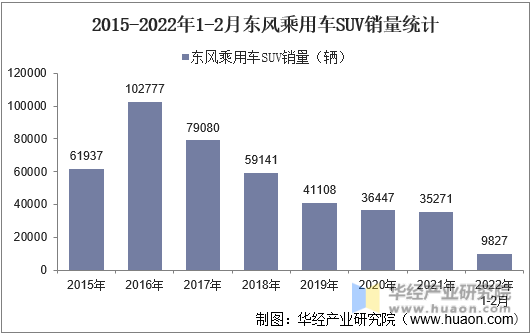 2015-2022年1-2月东风乘用车SUV销量统计