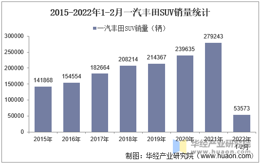 2015-2022年1-2月一汽丰田SUV销量统计