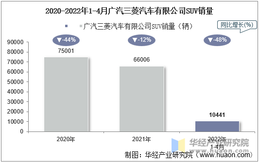 2020-2022年1-4月广汽三菱汽车有限公司SUV销量