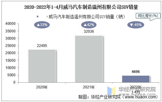 2020-2022年1-4月威马汽车制造温州有限公司SUV销量