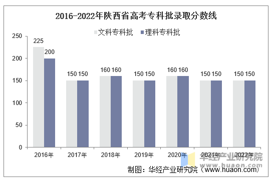 2016-2022年陕西省高考专科批录取分数线