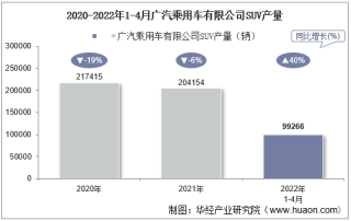 2022年4月广汽乘用车有限公司SUV产量、销量及产销差额统计分析