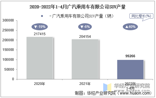 2020-2022年1-4月广汽乘用车有限公司SUV产量