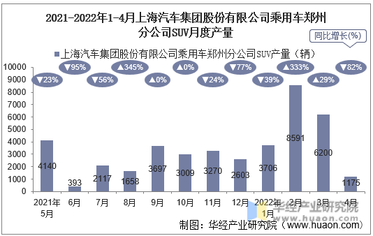 2021-2022年1-4月上海汽车集团股份有限公司乘用车郑州分公司SUV月度产量