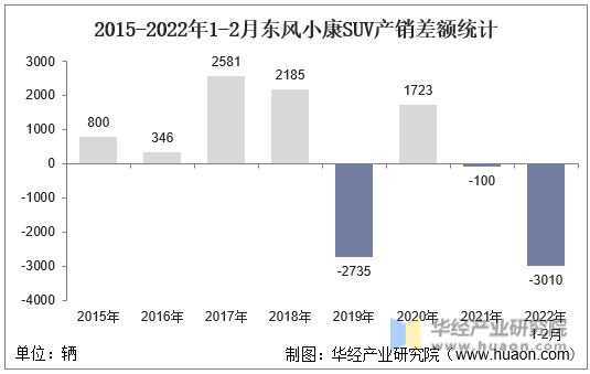 2015-2022年1-2月东风小康SUV产销差额统计