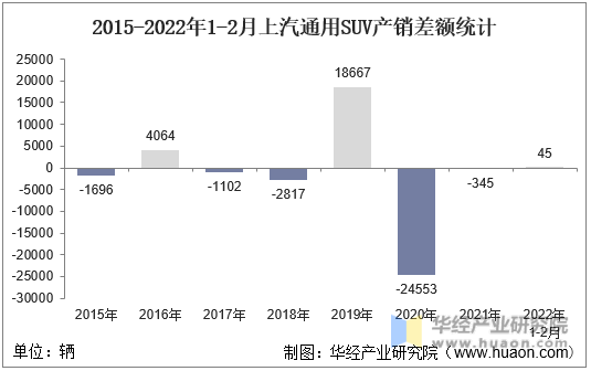 2015-2022年1-2月上汽通用SUV产销差额统计