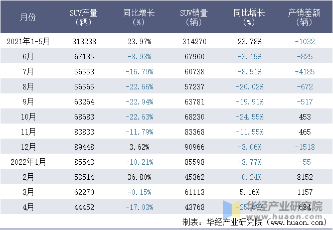 2021-2022年1-4月浙江吉利控股集团有限公司SUV月度产销量统计表