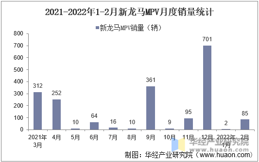2021-2022年1-2月新龙马MPV月度销量统计