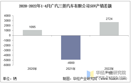 2020-2022年1-4月广汽三菱汽车有限公司SUV产销差额
