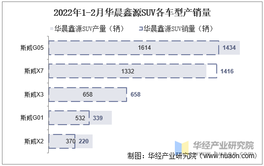 2022年1-2月华晨鑫源SUV各车型产销量