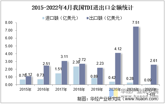 2015-2022年4月我国TDI进出口金额统计