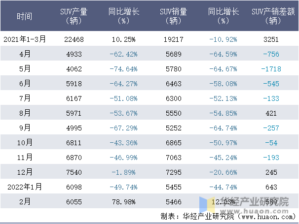 2021-2022年1-2月东风悦达SUV月度产销量情况统计表