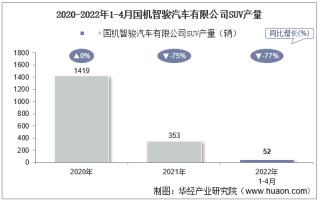 2022年4月国机智骏汽车有限公司SUV产量、销量及产销差额统计分析