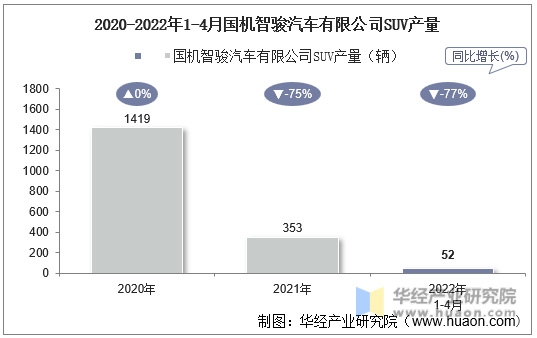 2020-2022年1-4月国机智骏汽车有限公司SUV产量