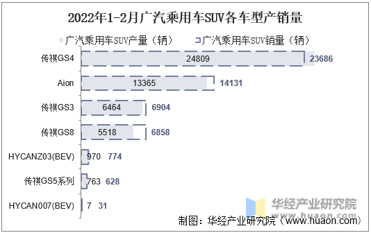 2022年1-2月广汽乘用车SUV各车型产销量