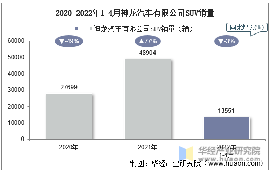 2020-2022年1-4月神龙汽车有限公司SUV销量