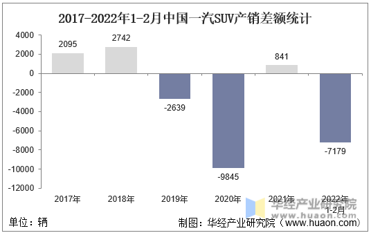 2017-2022年1-2月中国一汽SUV产销差额统计
