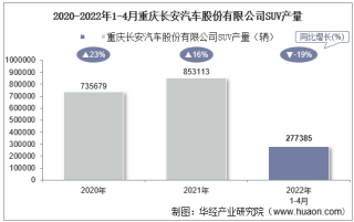 2022年4月重庆长安汽车股份有限公司SUV产量、销量及产销差额统计分析