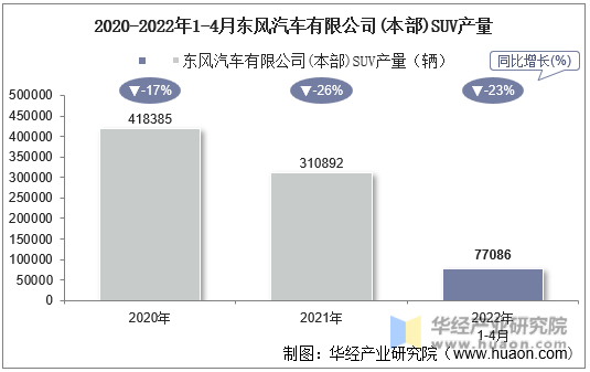 2020-2022年1-4月东风汽车有限公司(本部)SUV产量