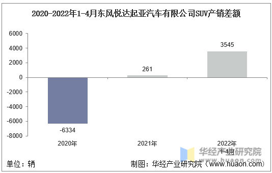 2020-2022年1-4月东风悦达起亚汽车有限公司SUV产销差额