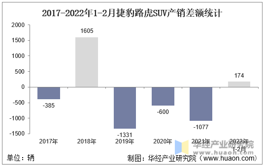 2017-2022年1-2月捷豹路虎SUV产销差额统计