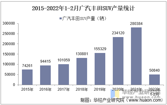 2015-2022年1-2月广汽丰田SUV产量统计