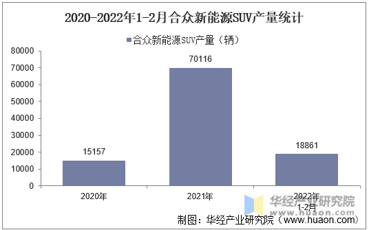 2020-2022年1-2月合众新能源SUV产量统计