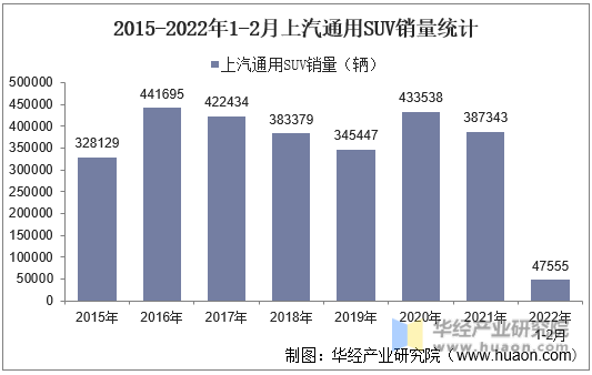 2015-2022年1-2月上汽通用SUV销量统计