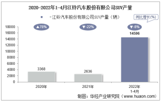 2022年4月江铃汽车股份有限公司SUV产量、销量及产销差额统计分析