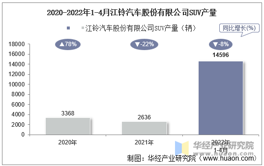 2020-2022年1-4月江铃汽车股份有限公司SUV产量