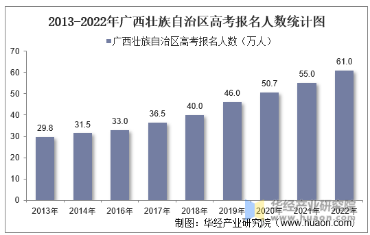 2013-2022年广西壮族自治区高考报名人数统计图