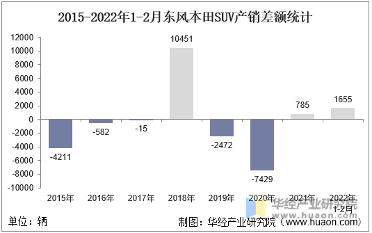 2015-2022年1-2月东风本田SUV产销差额统计