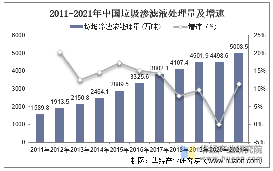2011-2021年中国垃圾渗滤液处理量及增速