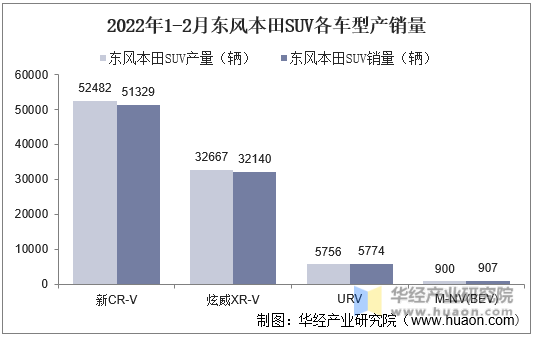 2022年1-2月东风本田SUV各车型产销量