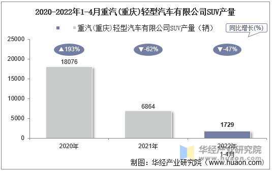 2020-2022年1-4月重汽(重庆)轻型汽车有限公司SUV产量