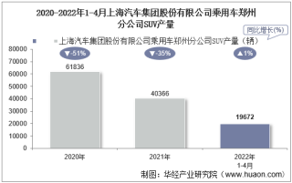 2022年4月上海汽车集团股份有限公司乘用车郑州分公司SUV产量统计分析