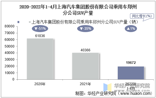 2020-2022年1-4月上海汽车集团股份有限公司乘用车郑州分公司SUV产量